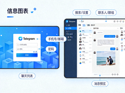 Telegram电脑版登录界面及主界面功能区域标注的新手入门图解